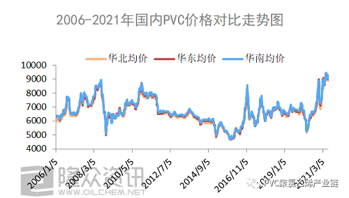 2006-2021年，PVC都經歷了什么？